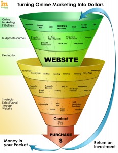 the online marketing funnel