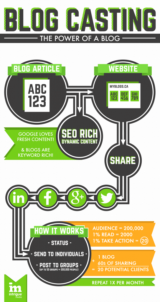 Blogcasting infographics shows the power of a blog for your social media marketing strategy