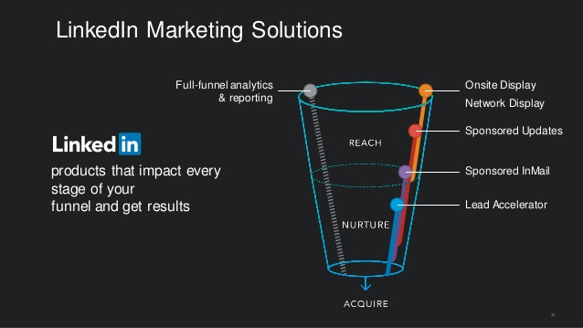 LinkedIn marketing solutions offer products that impact every stage of your funnel and get results