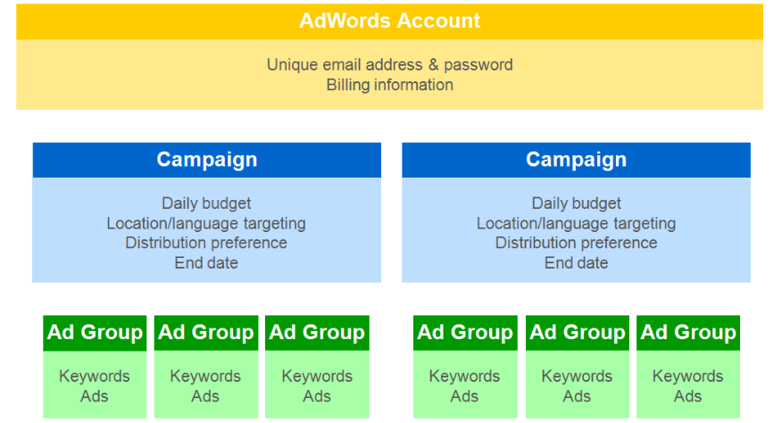 Google AdWords Account Structure