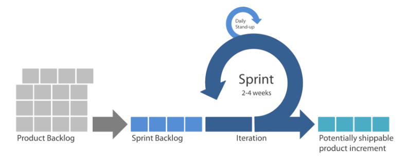Scrum Sprint Planning Process Timeline is shown in this graphic