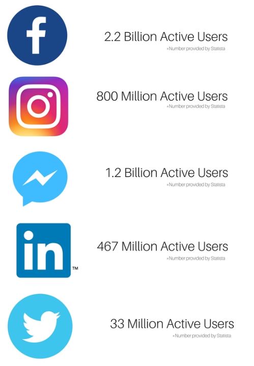 Social media marketing numbers
