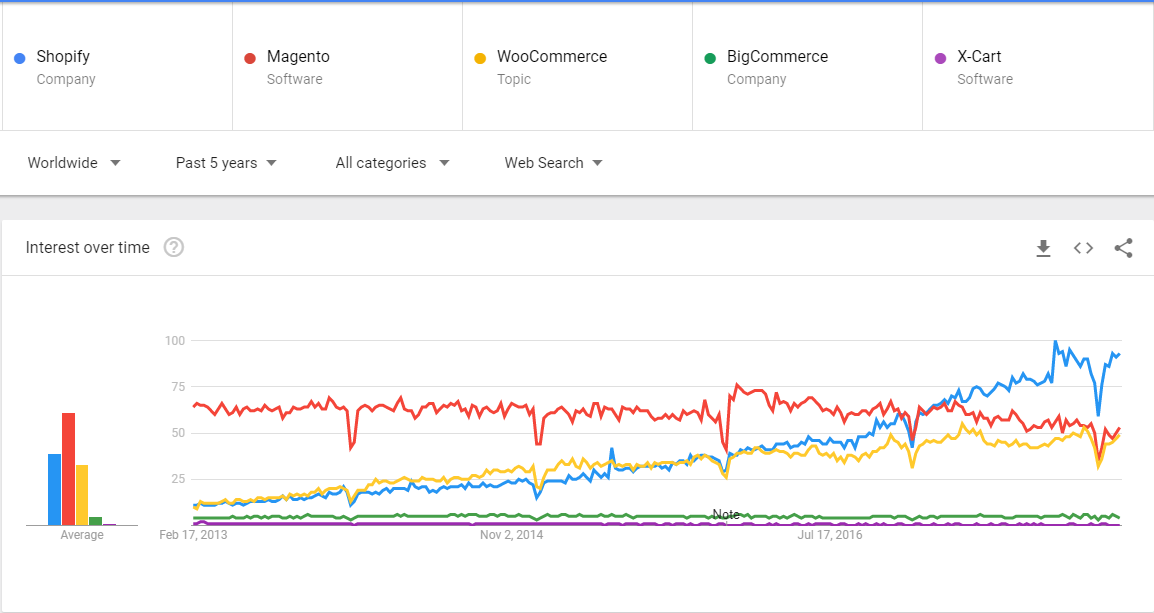 Google Trends report on eCommerce platforms popularity over past 5 years