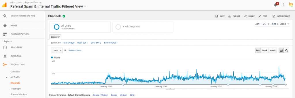Google Analytics showing a large rise for Bigelow Flooring- Intrigue