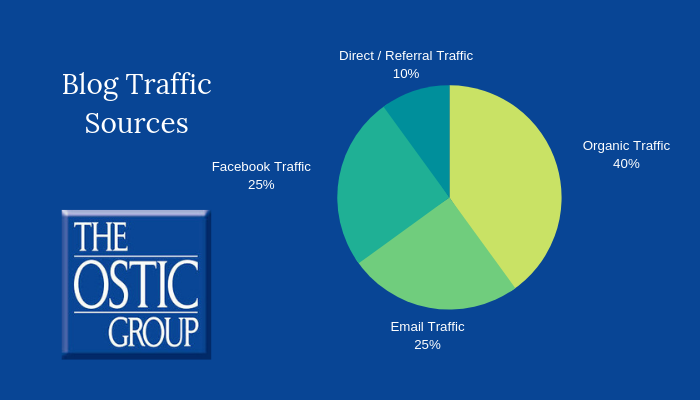 Ostic Group Blog Traffic Pie Chart