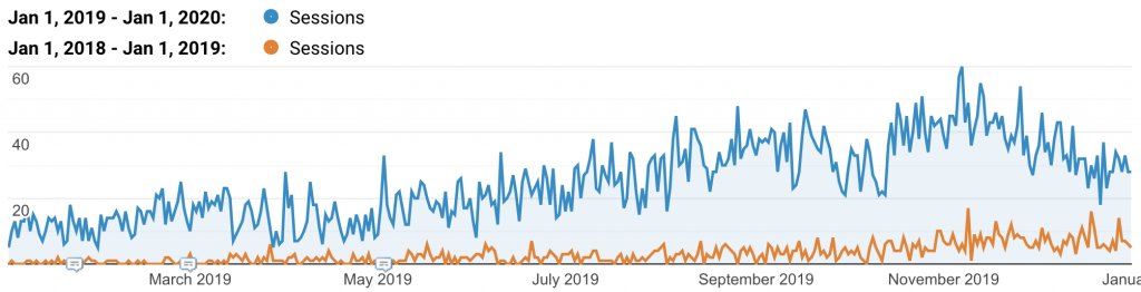 SEO Case Study of year over year blog traffic in Google Analytics