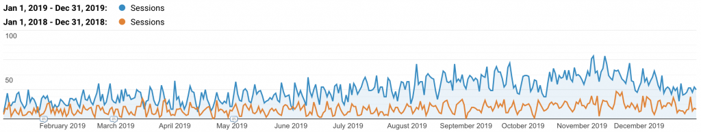 SEO case study with year over year traffic in Google Analytics