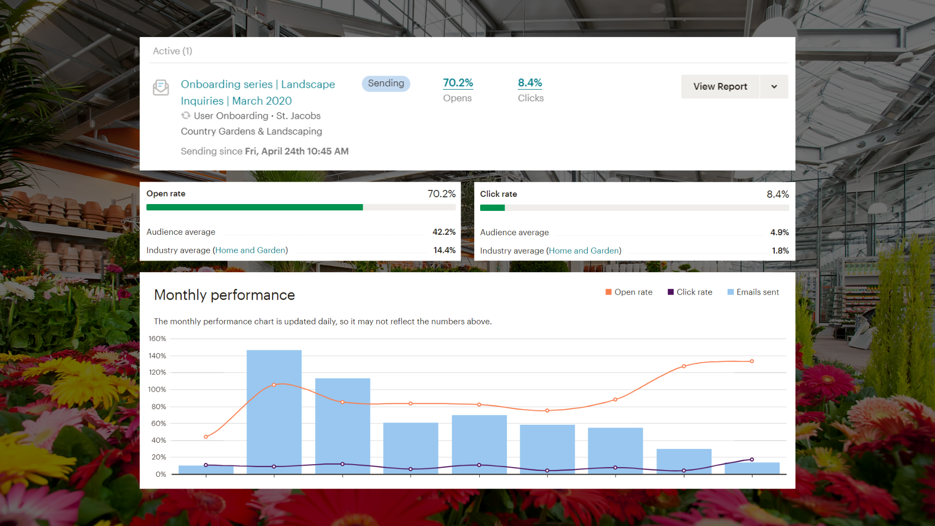 Email marketing data from St Jacobs Country Garden
