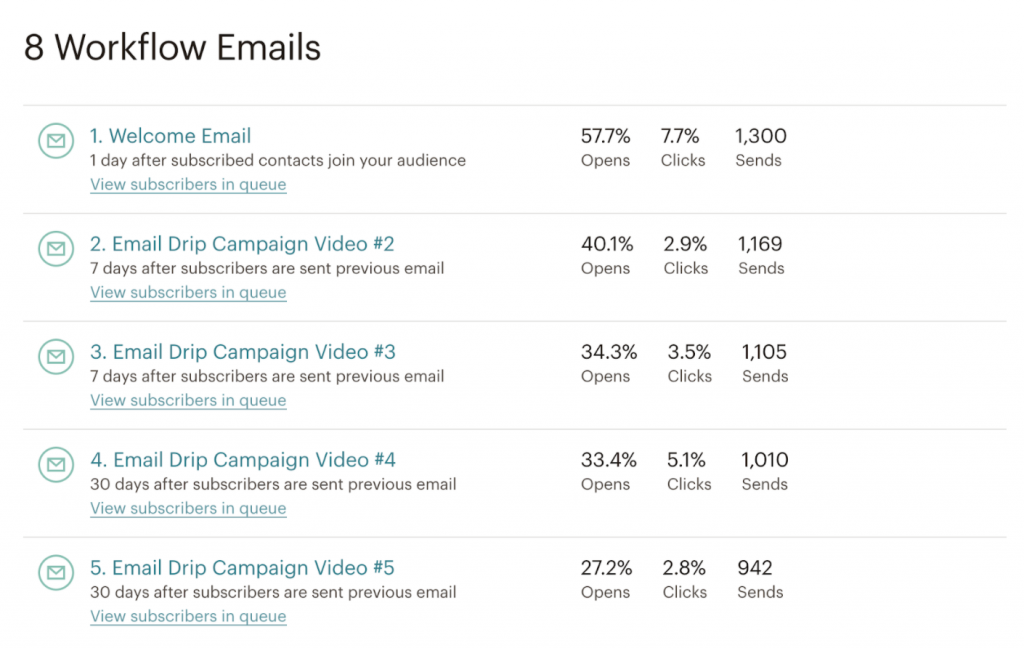 Automated Email Campaign Results