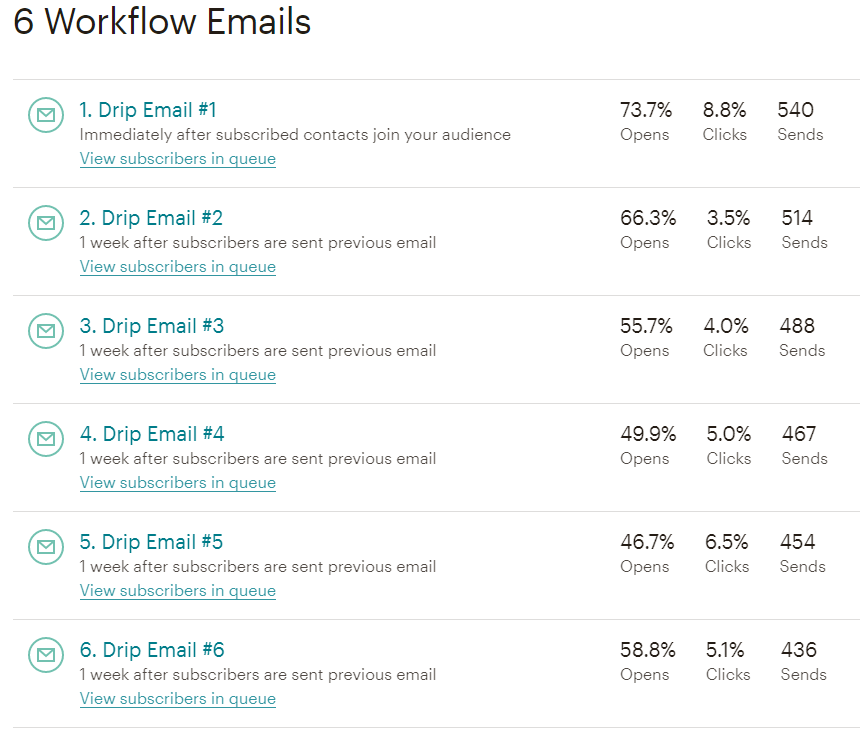 Results from Partridge Fine Landscape's 6-part email drip campaign
