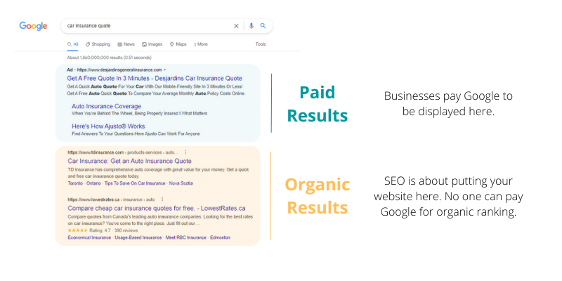 Paid results are at the top of Google